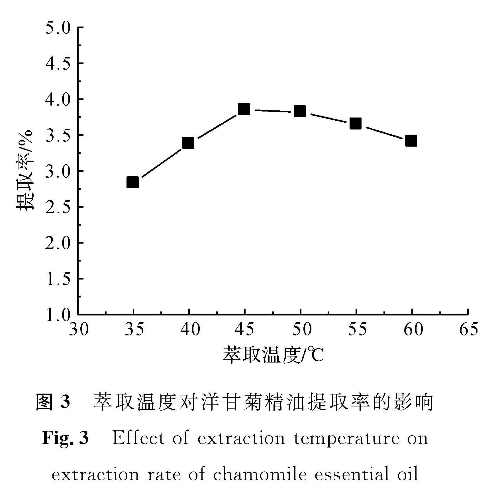 图3 萃取温度对洋甘菊精油提取率的影响<br/>Fig.3 Effect of extraction temperature on extraction rate of chamomile essential oil