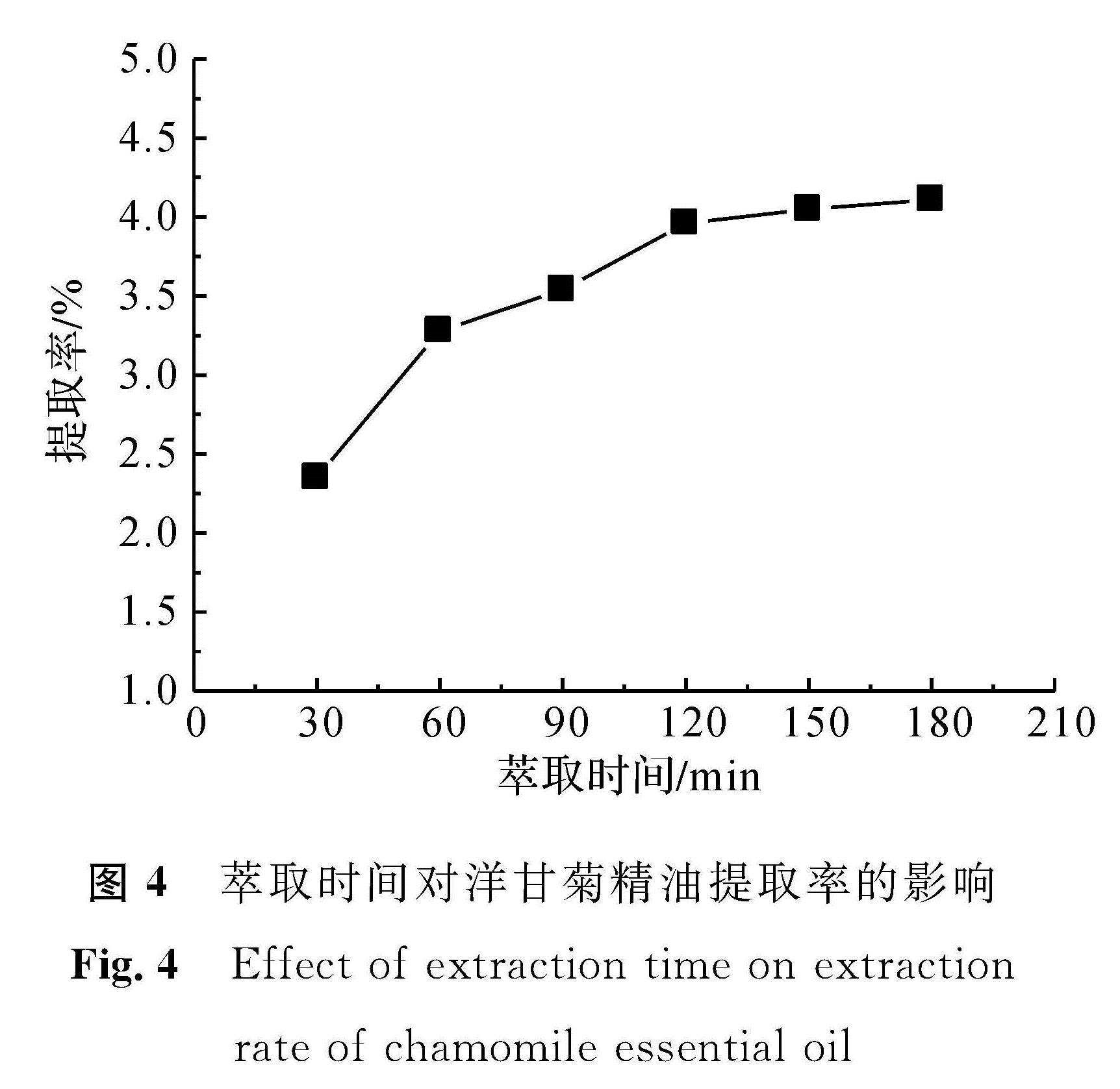 图4 萃取时间对洋甘菊精油提取率的影响<br/>Fig.4 Effect of extraction time on extraction rate of chamomile essential oil