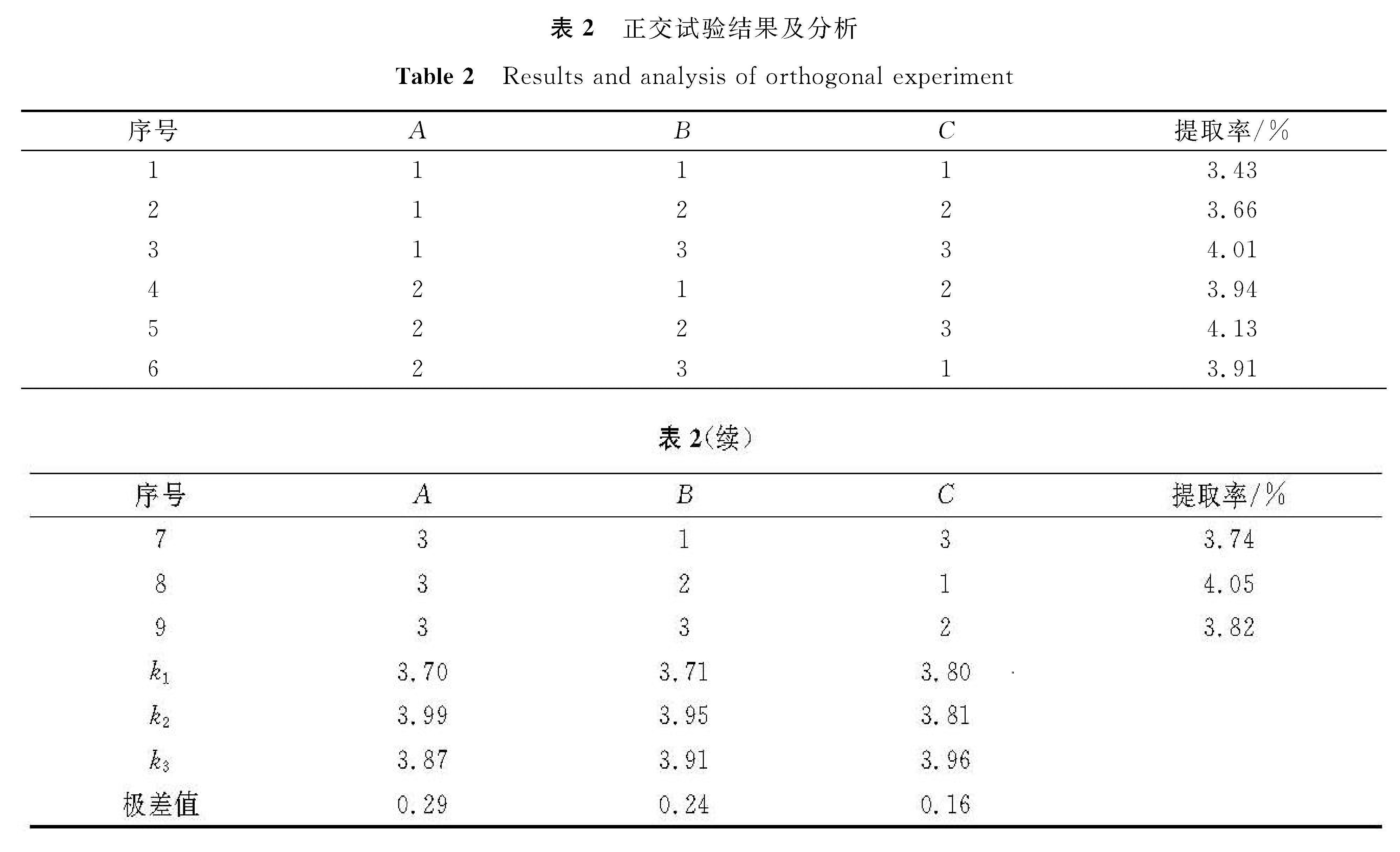 表2 正交试验结果及分析<br/>Table 2 Results and analysis of orthogonal experiment