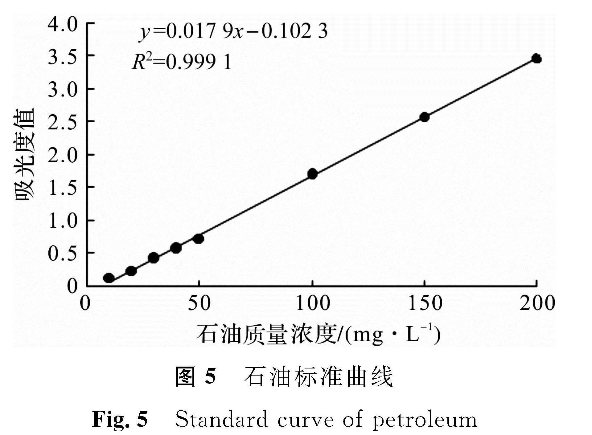 图5 石油标准曲线<br/>Fig.5 Standard curve of petroleum