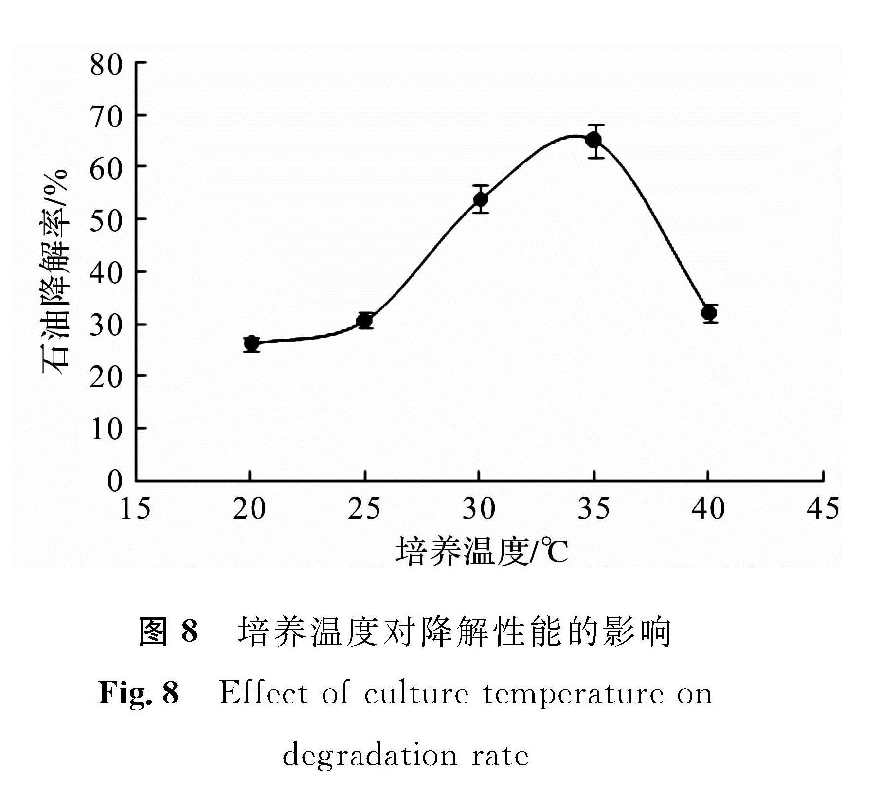 图8 培养温度对降解性能的影响<br/>Fig.8 Effect of culture temperature on degradation rate