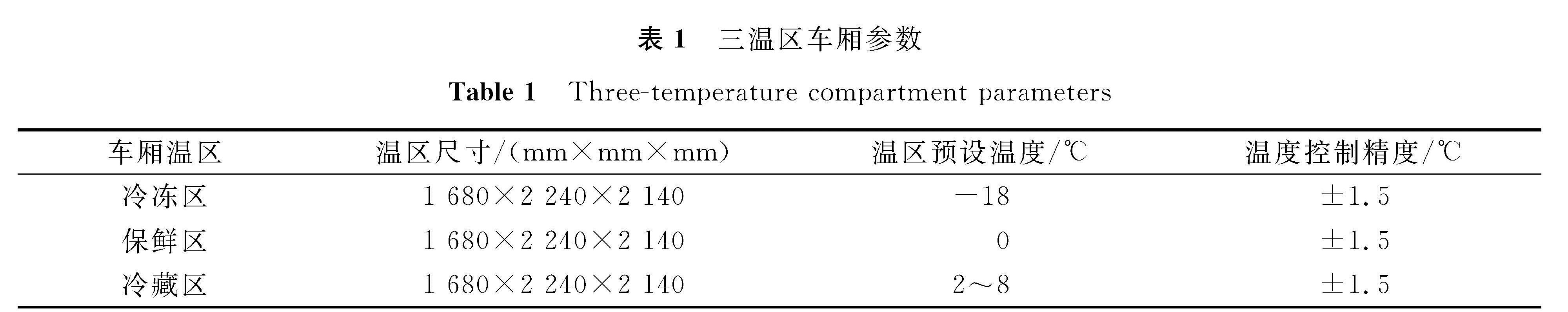 表1 三温区车厢参数<br/>Table 1 Three-temperature compartment parameters