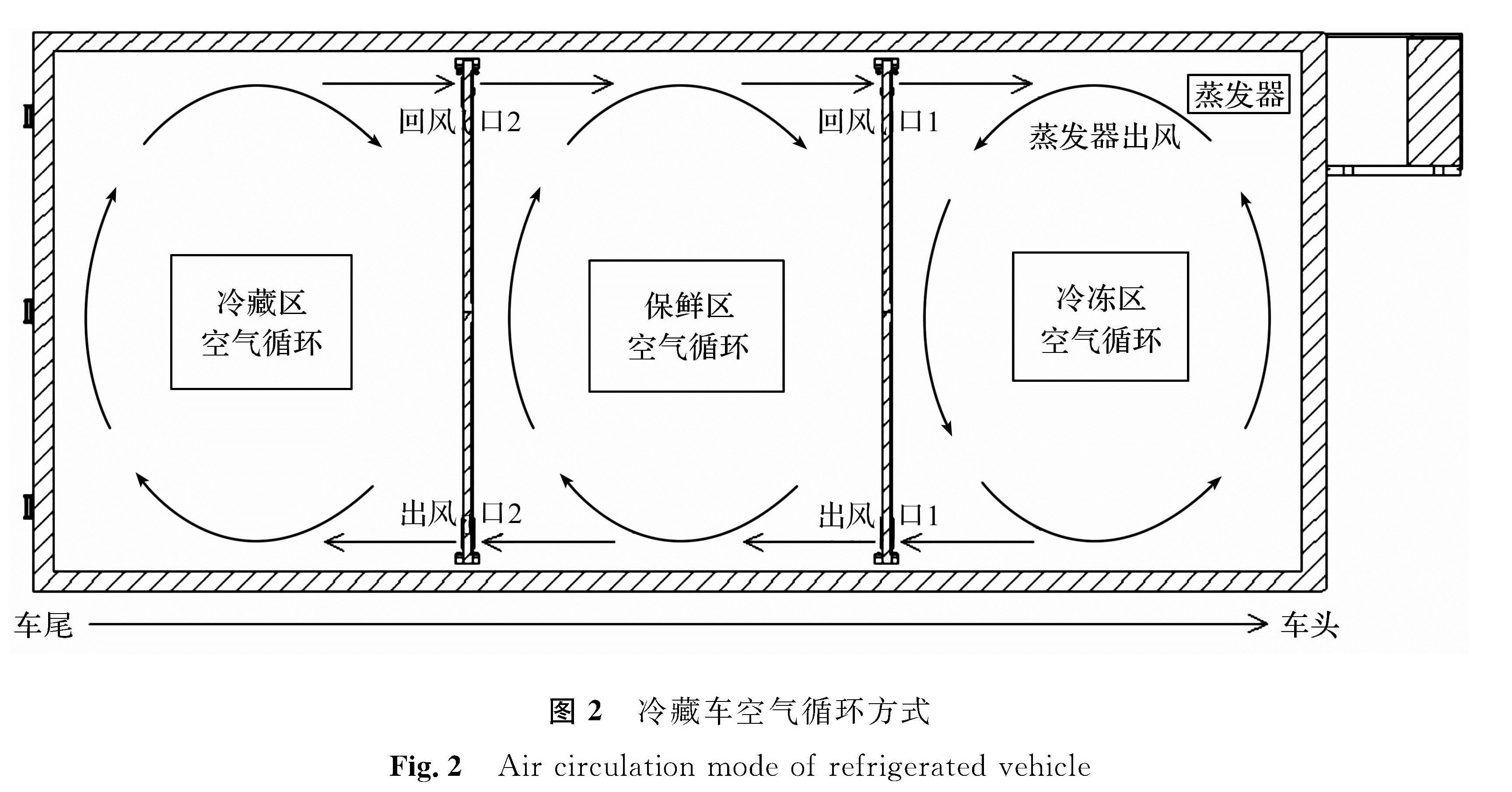 图2 冷藏车空气循环方式<br/>Fig.2 Air circulation mode of refrigerated vehicle