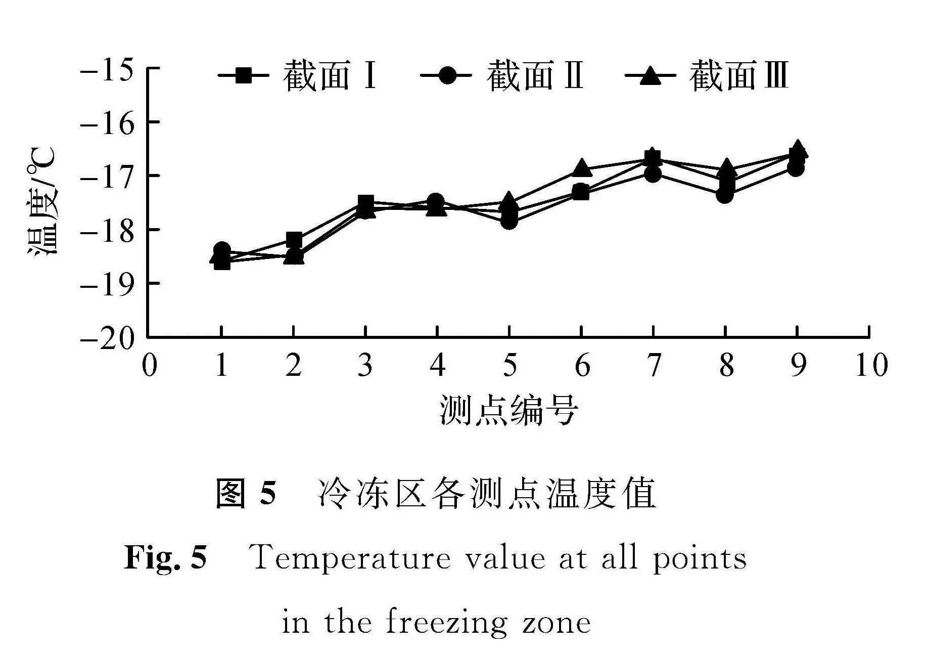 图5 冷冻区各测点温度值<br/>Fig.5 Temperature value at all points in the freezing zone