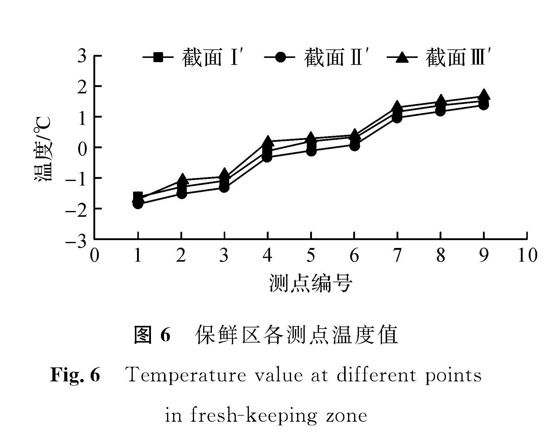 图6 保鲜区各测点温度值<br/>Fig.6 Temperature value at different points in fresh-keeping zone