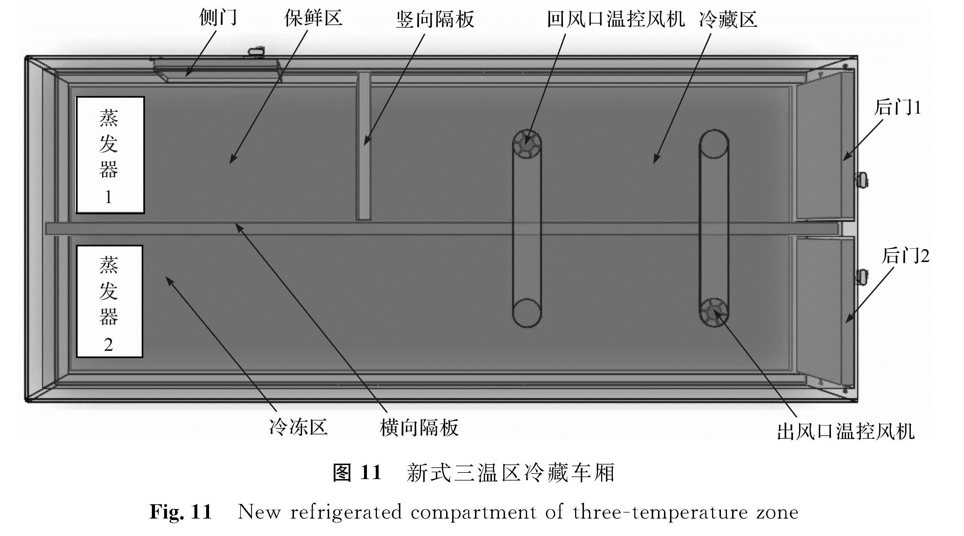 图 11 新式三温区冷藏车厢<br/>Fig.11 New refrigerated compartment of three -temperature zone