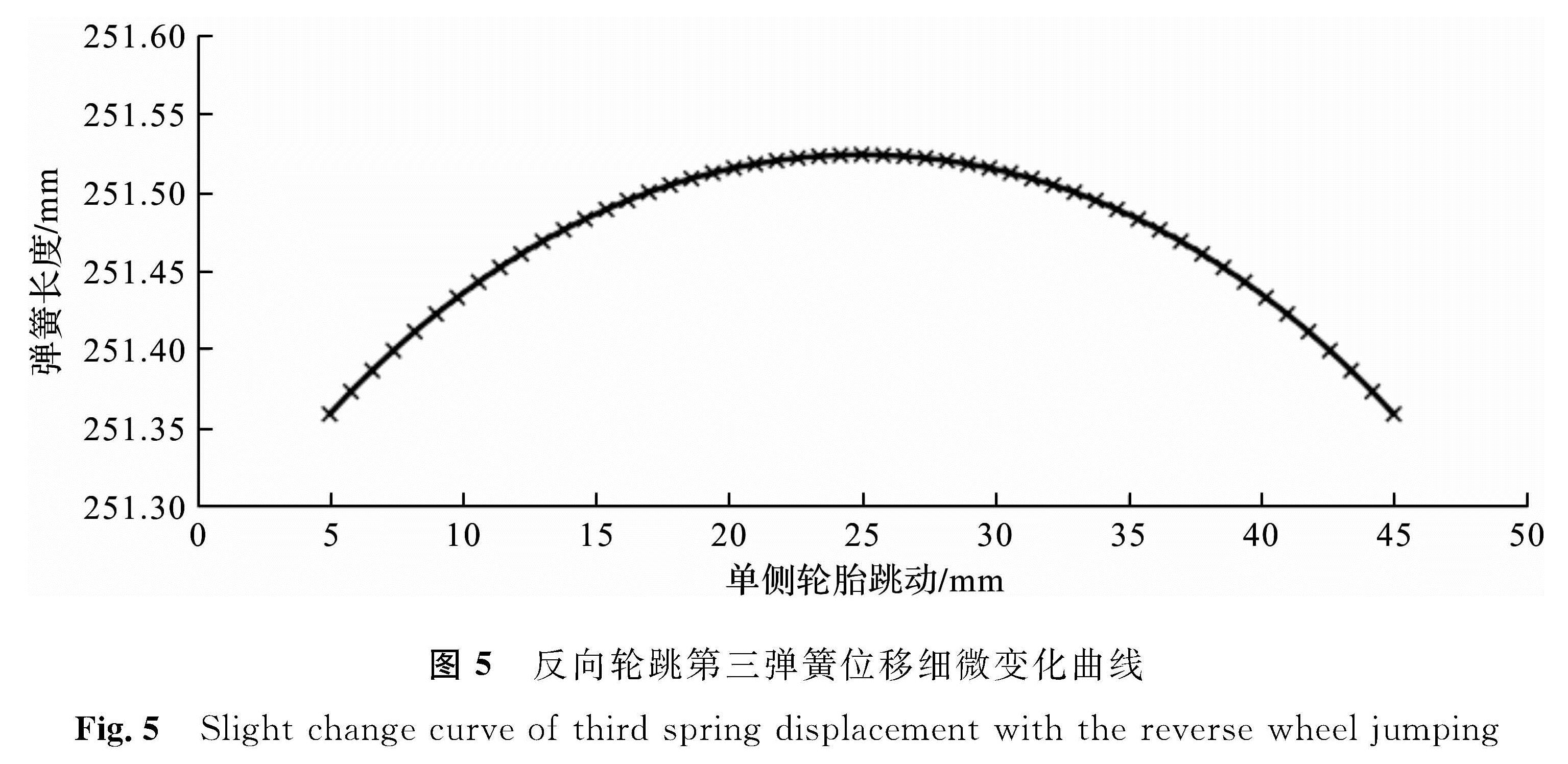 图5 反向轮跳第三弹簧位移细微变化曲线<br/>Fig.5 Slight change curve of third spring displacement with the reverse wheel jumping