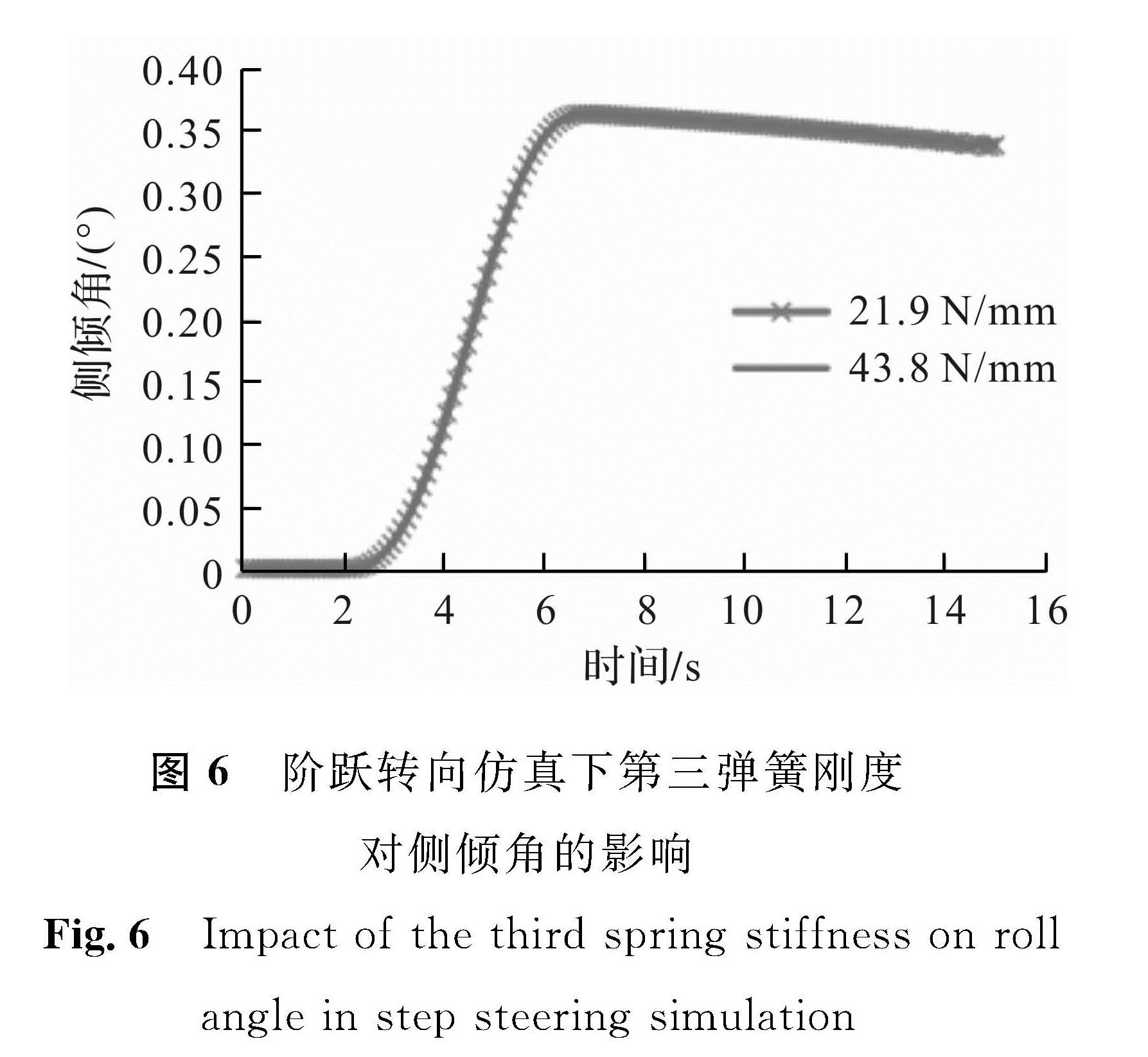 图6 阶跃转向仿真下第三弹簧刚度对侧倾角的影响<br/>Fig.6 Impact of the third spring stiffness on roll angle in step steering simulation