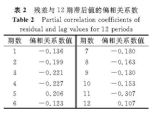 表2 残差与12期滞后值的偏相关系数<br/>Table 2 Partial correlation coefficients of residual and lag values for 12 periods