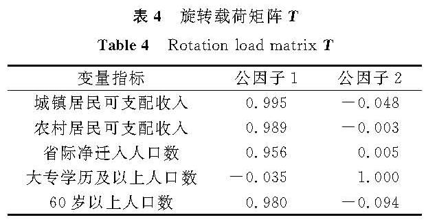 表4 旋转载荷矩阵T<br/>Table 4 Rotation load matrix T