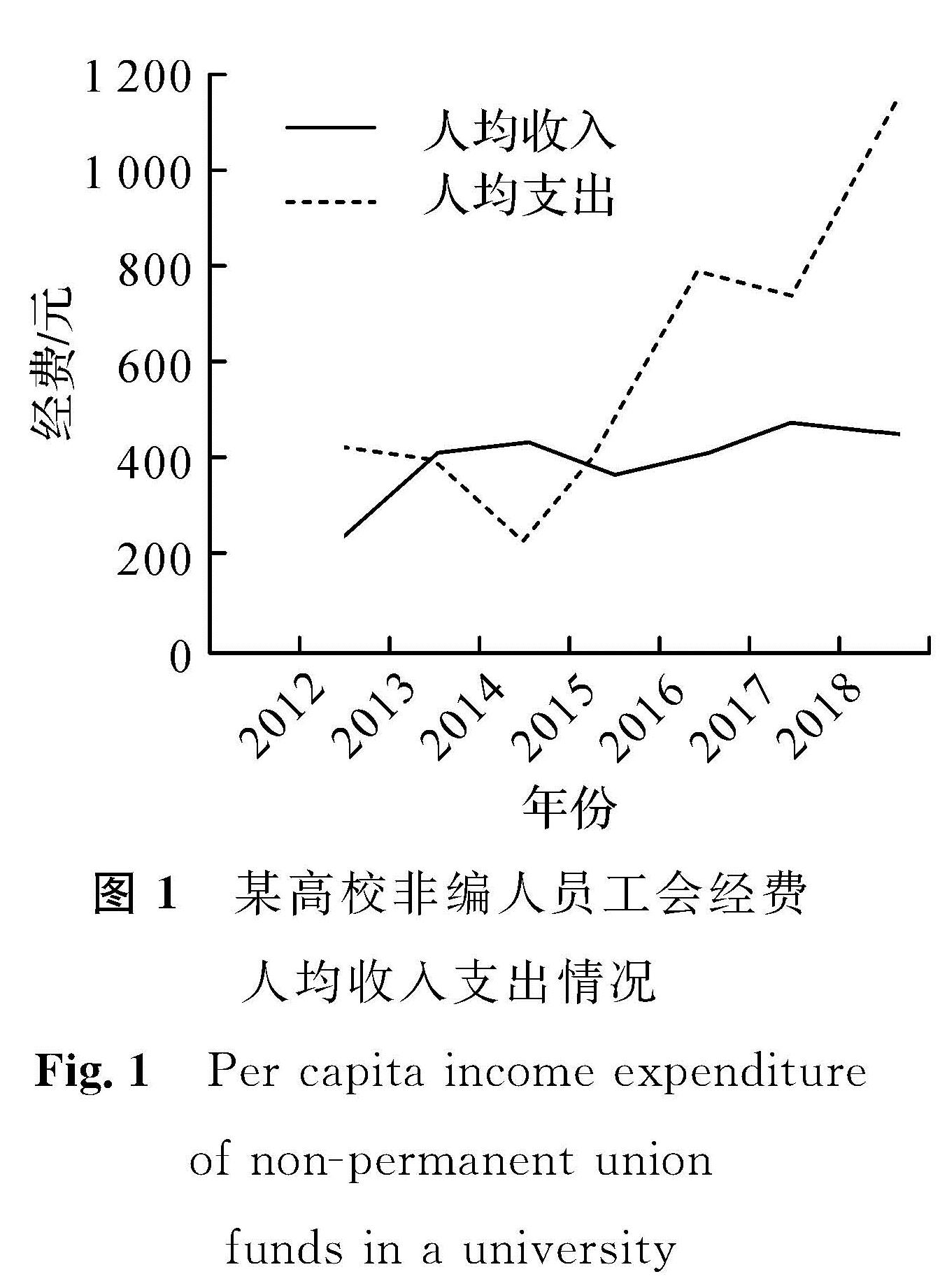 图1 某高校非编人员工会经费人均收入支出情况<br/>Fig.1 Per capita income expenditure of non-permanent union funds in a university