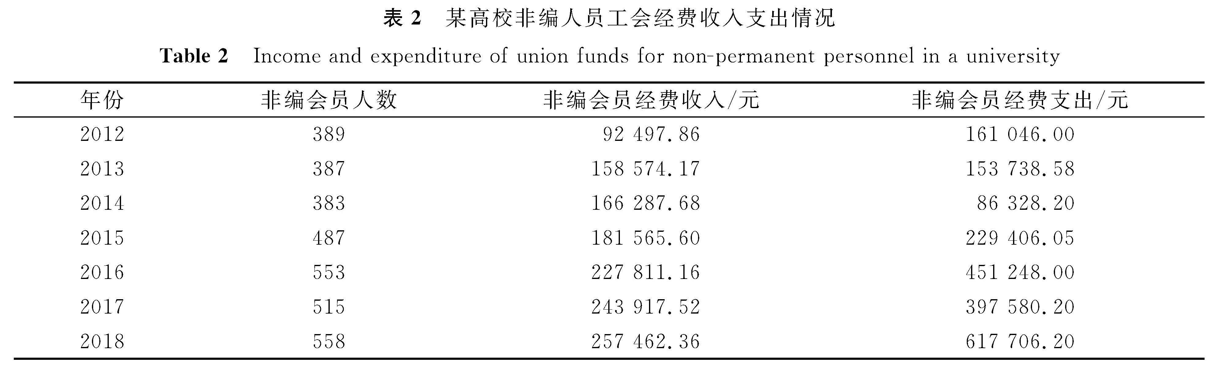 表2 某高校非编人员工会经费收入支出情况<br/>Table 2 Income and expenditure of union funds for non-permanent personnel in a university