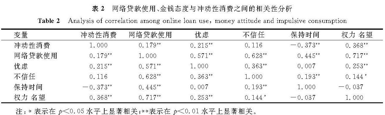 表2 网络贷款使用、金钱态度与冲动性消费之间的相关性分析<br/>Table 2 Analysis of correlation among online loan use, money attitude and impulsive consumption