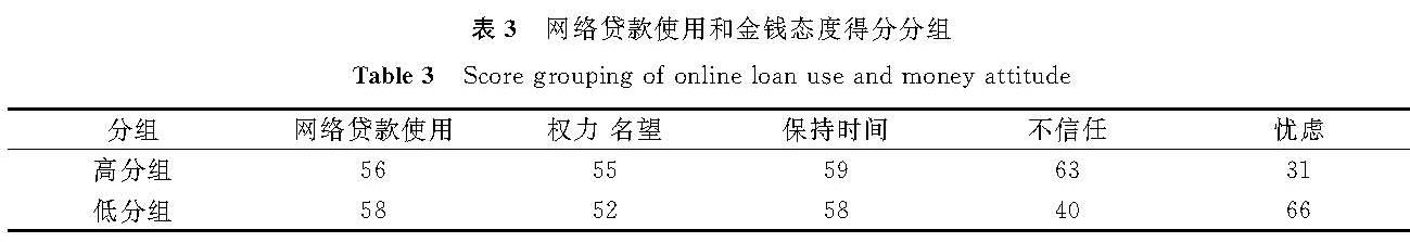 表3 网络贷款使用和金钱态度得分分组<br/>Table 3 Score grouping of online loan use and money attitude