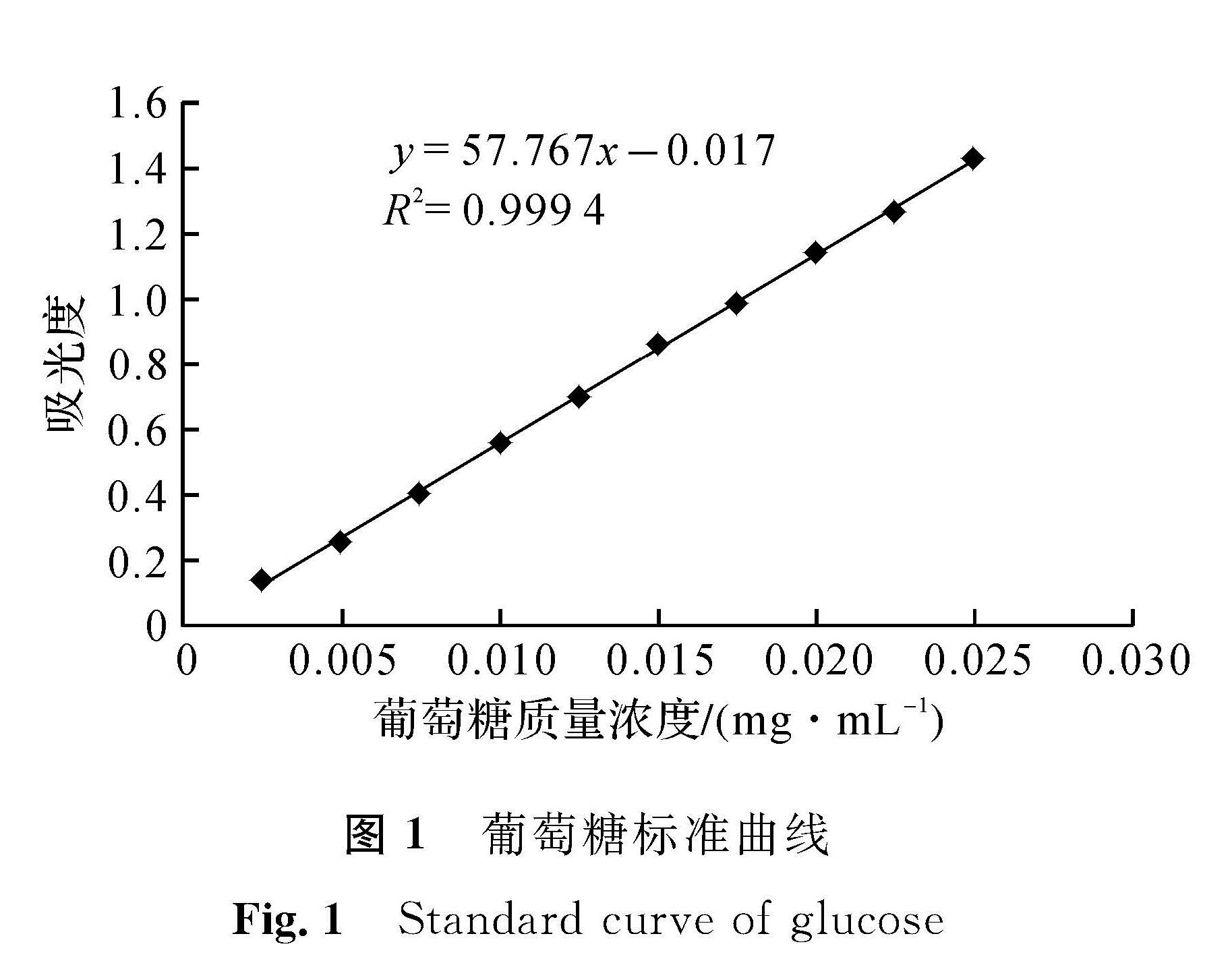 图1 葡萄糖标准曲线<br/>Fig.1 Standard curve of glucose