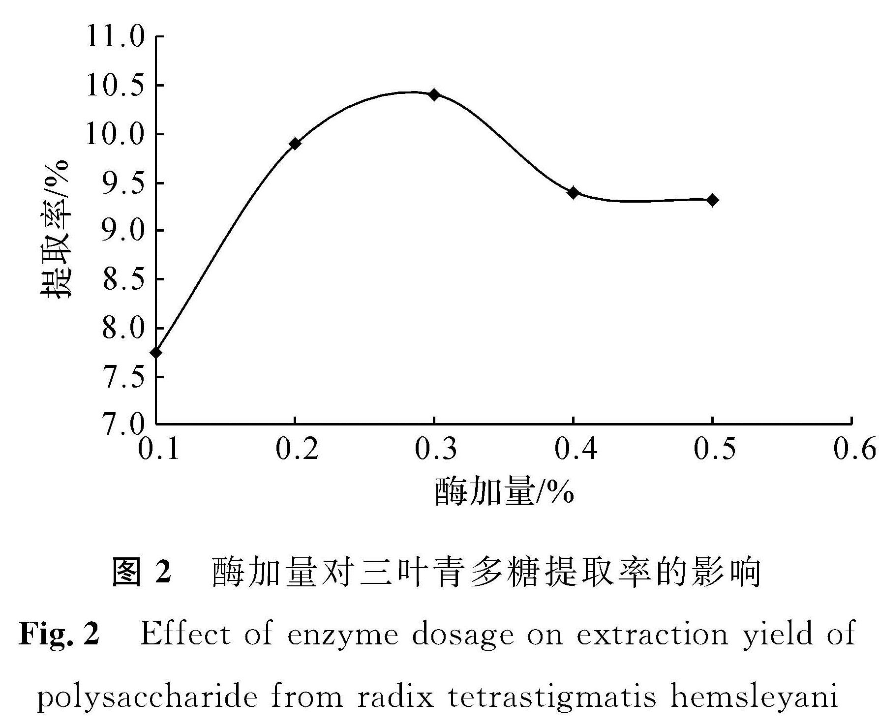 图2 酶加量对三叶青多糖提取率的影响<br/>Fig.2 Effect of enzyme dosage on extraction yield of polysaccharide from radix tetrastigmatis hemsleyani