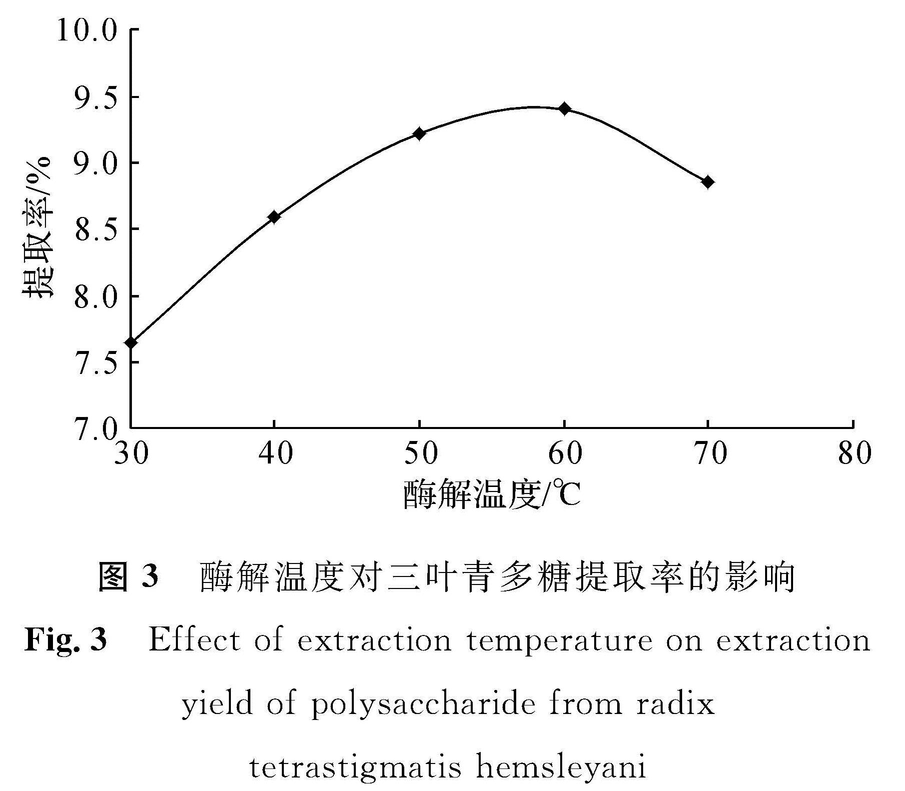 图3 酶解温度对三叶青多糖提取率的影响<br/>Fig.3 Effect of extraction temperature on extraction yield of polysaccharide from radix tetrastigmatis hemsleyani