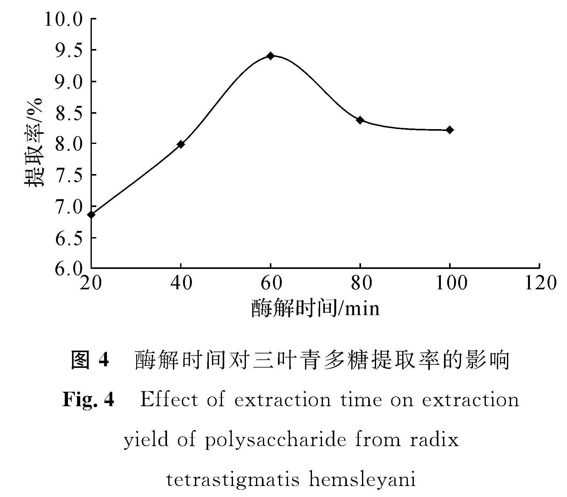 图4 酶解时间对三叶青多糖提取率的影响<br/>Fig.4 Effect of extraction time on extraction yield of polysaccharide from radix tetrastigmatis hemsleyani