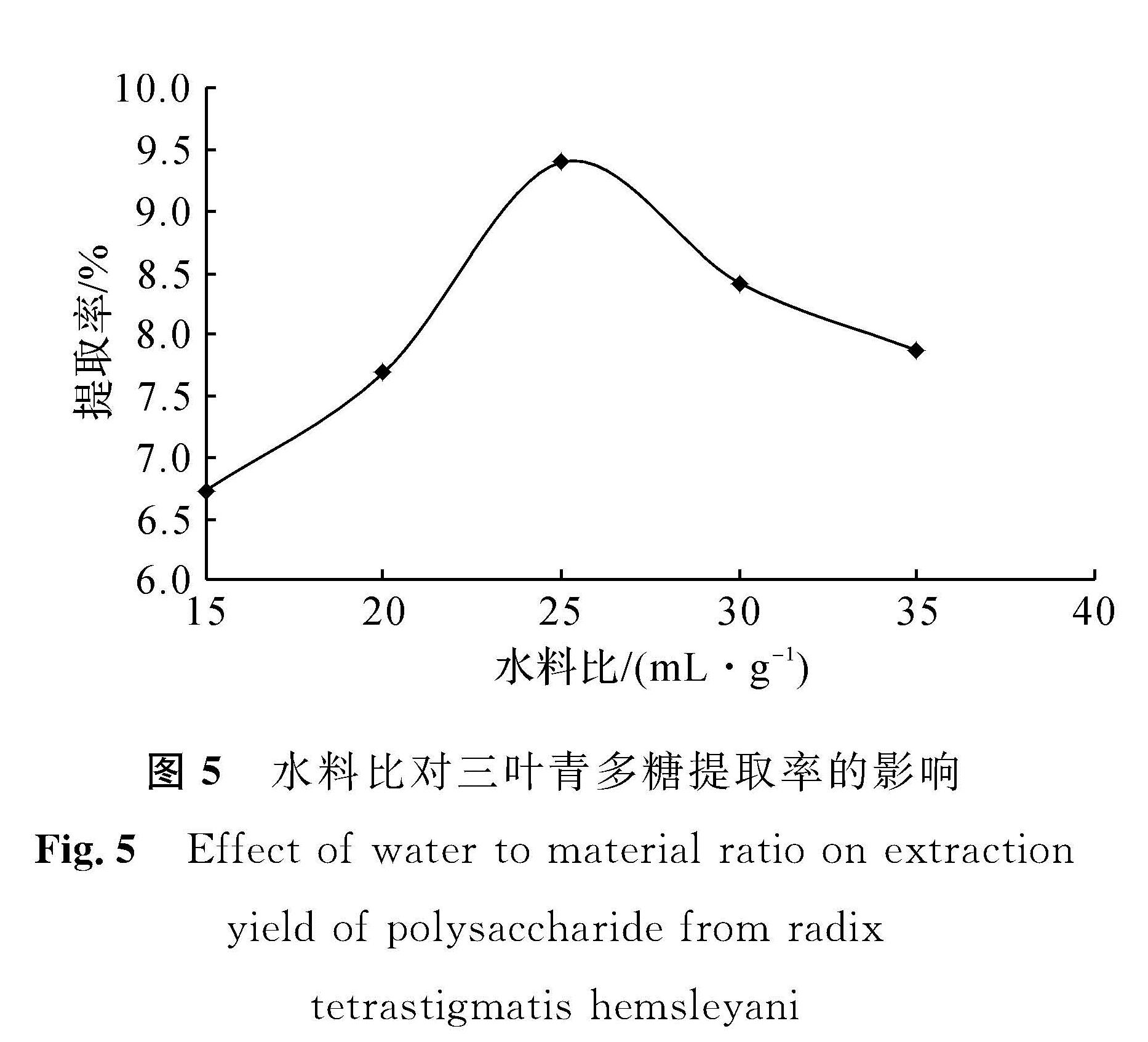 图5 水料比对三叶青多糖提取率的影响<br/>Fig.5 Effect of water to material ratio on extraction yield of polysaccharide from radix tetrastigmatis hemsleyani