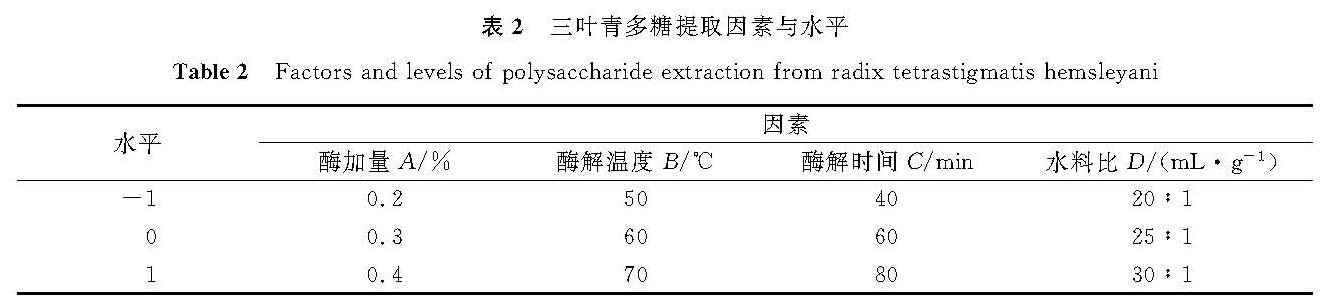 表2 三叶青多糖提取因素与水平<br/>Table 2 Factors and levels of polysaccharide extraction from radix tetrastigmatis hemsleyani