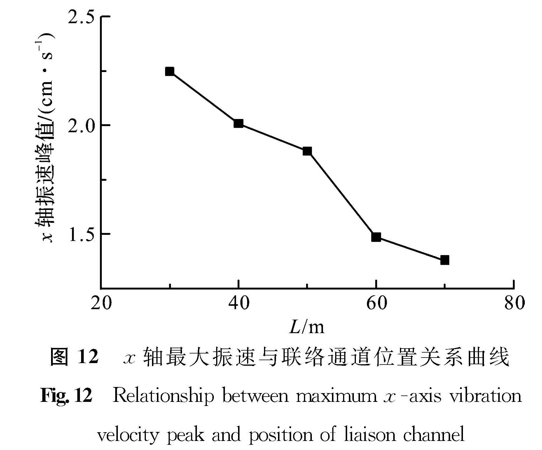 图 12 x轴最大振速与联络通道位置关系曲线<br/>Fig.12 Relationship between maximum x -axis vibration velocity peak and position of liaison channel