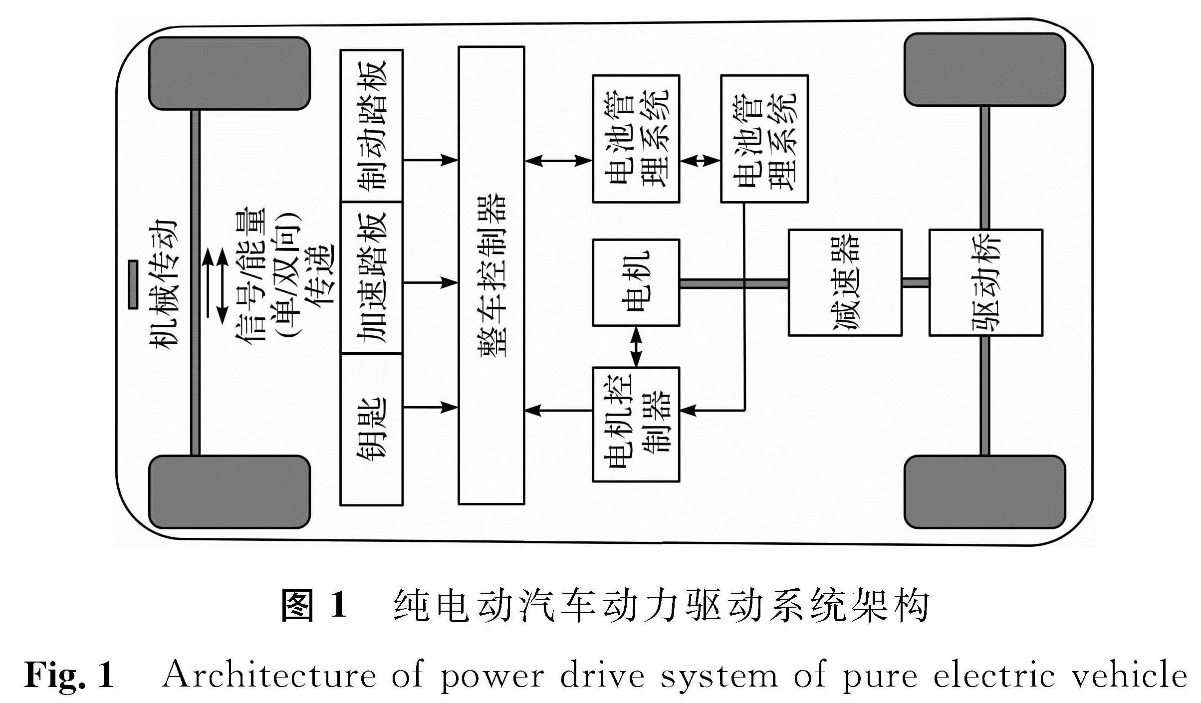 图1 纯电动汽车动力驱动系统架构<br/>Fig.1 Architecture of power drive system of pure electric vehicle
