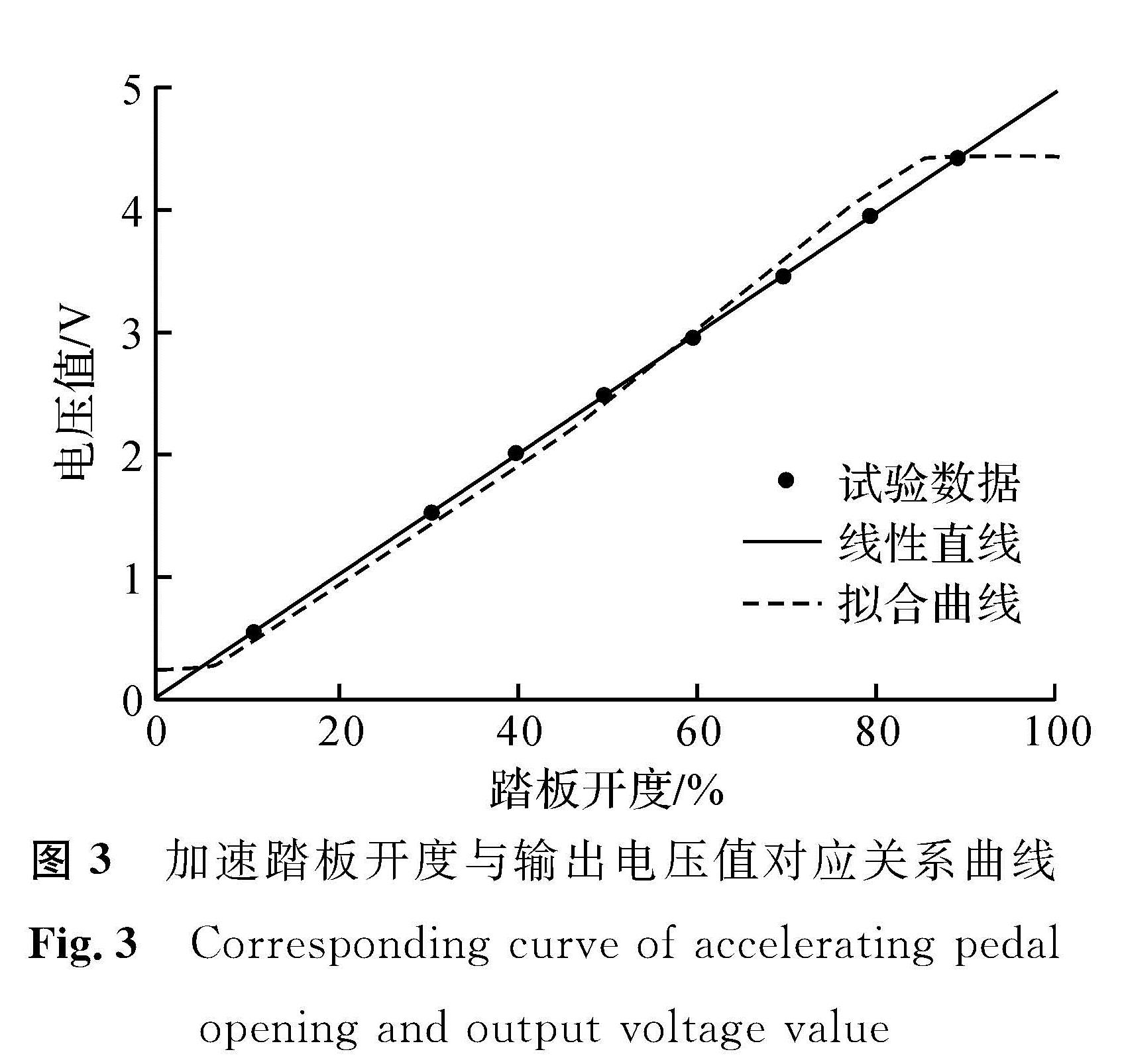 图3 加速踏板开度与输出电压值对应关系曲线<br/>Fig.3 Corresponding curve of accelerating pedal opening and output voltage value