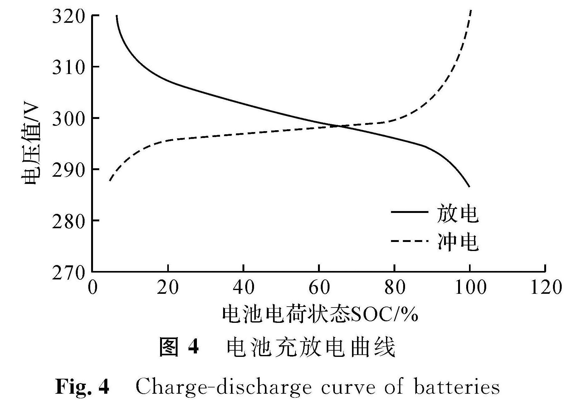 图4 电池充放电曲线<br/>Fig.4 Charge-discharge curve of batteries