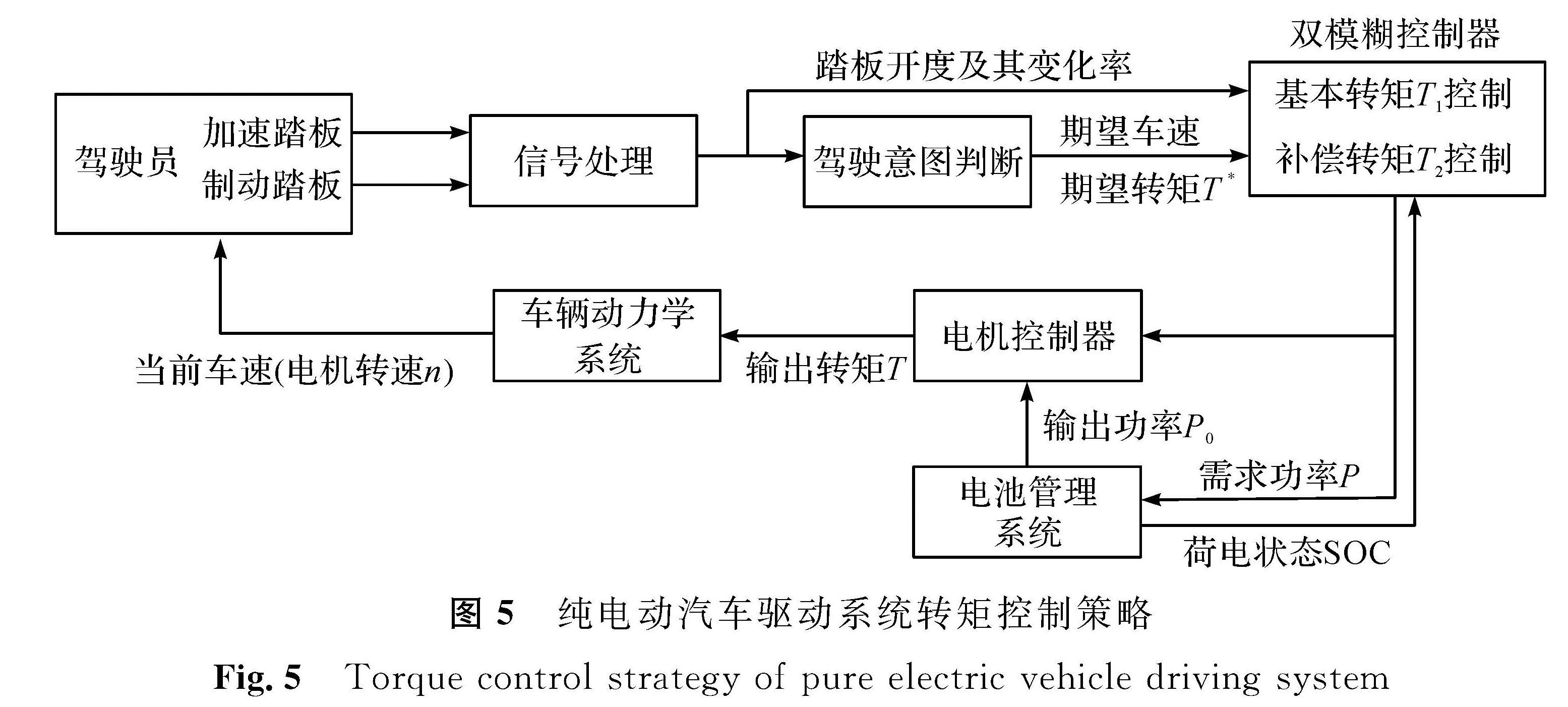 图5 纯电动汽车驱动系统转矩控制策略<br/>Fig.5 Torque control strategy of pure electric vehicle driving system