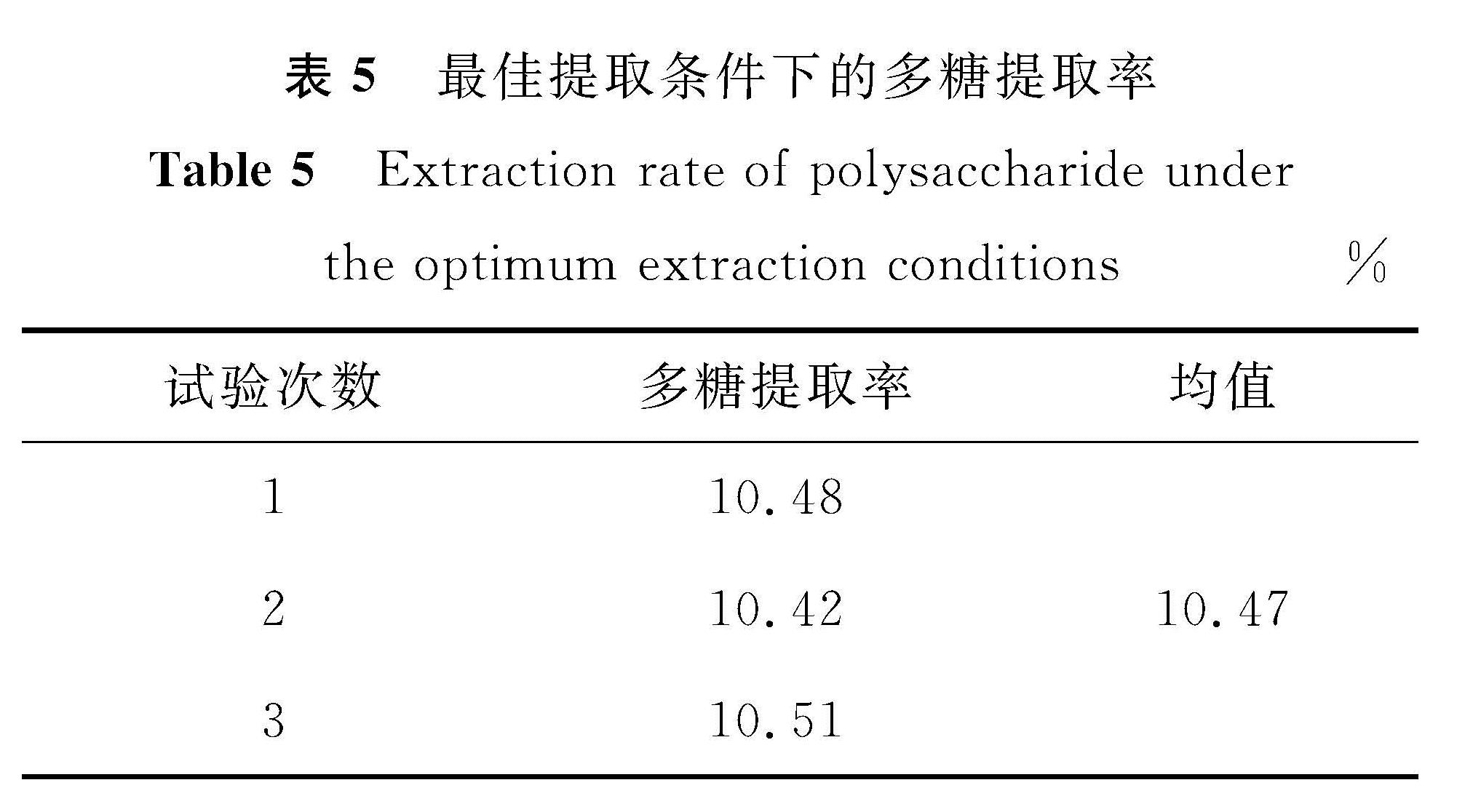 表5 最佳提取条件下的多糖提取率<br/>Table 5 Extraction rate of polysaccharide under the optimum extraction conditions