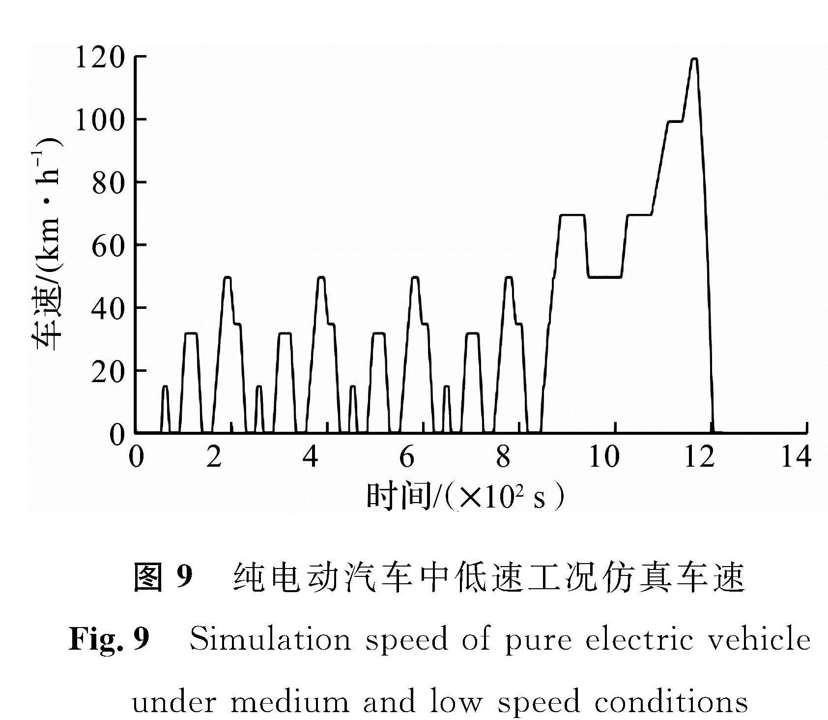 图9 纯电动汽车中低速工况仿真车速<br/>Fig.9 Simulation speed of pure electric vehicle under medium and low speed conditions