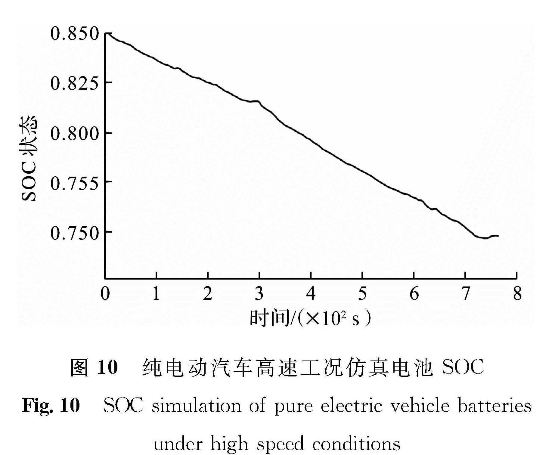 图 10 纯电动汽车高速工况仿真电池SOC<br/>Fig.10 SOC simulation of pure electric vehicle batteries under high speed conditions