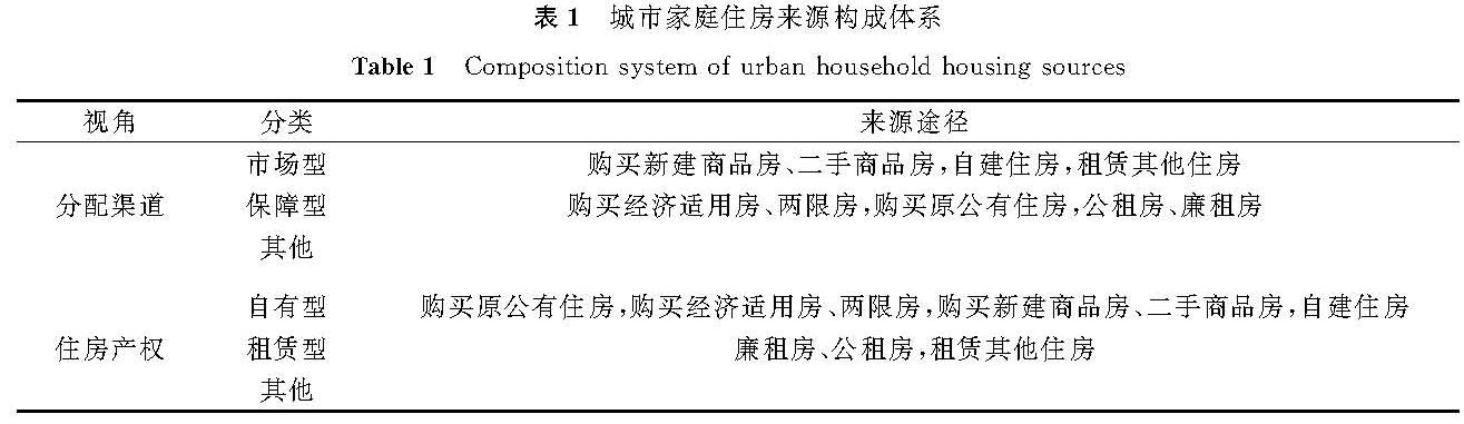 表1 城市家庭住房来源构成体系<br/>Table 1 Composition system of urban household housing sources