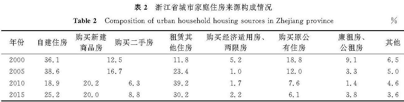 表2 浙江省城市家庭住房来源构成情况<br/>Table 2 Composition of urban household housing sources in Zhejiang province%
