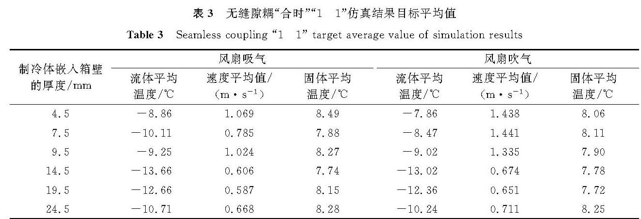 表3 无缝隙耦“合时”“1—1”仿真结果目标平均值<br/>Table 3 Seamless coupling “1—1” target average value of simulation results