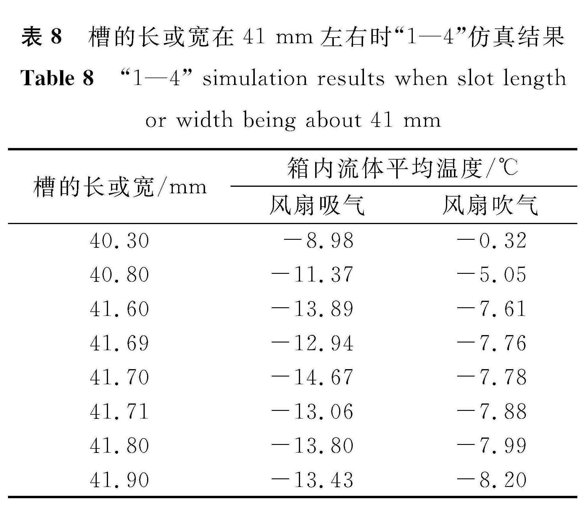 表8 槽的长或宽在41 mm左右时“1—4”仿真结果<br/>Table 8 “1—4” simulation results when slot length or width being about 41 mm