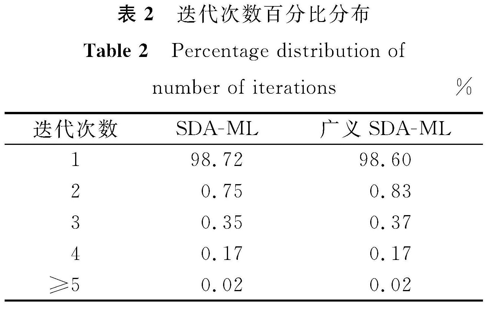 表2 迭代次数百分比分布<br/>Table 2 Percentage distribution of number of iterations%