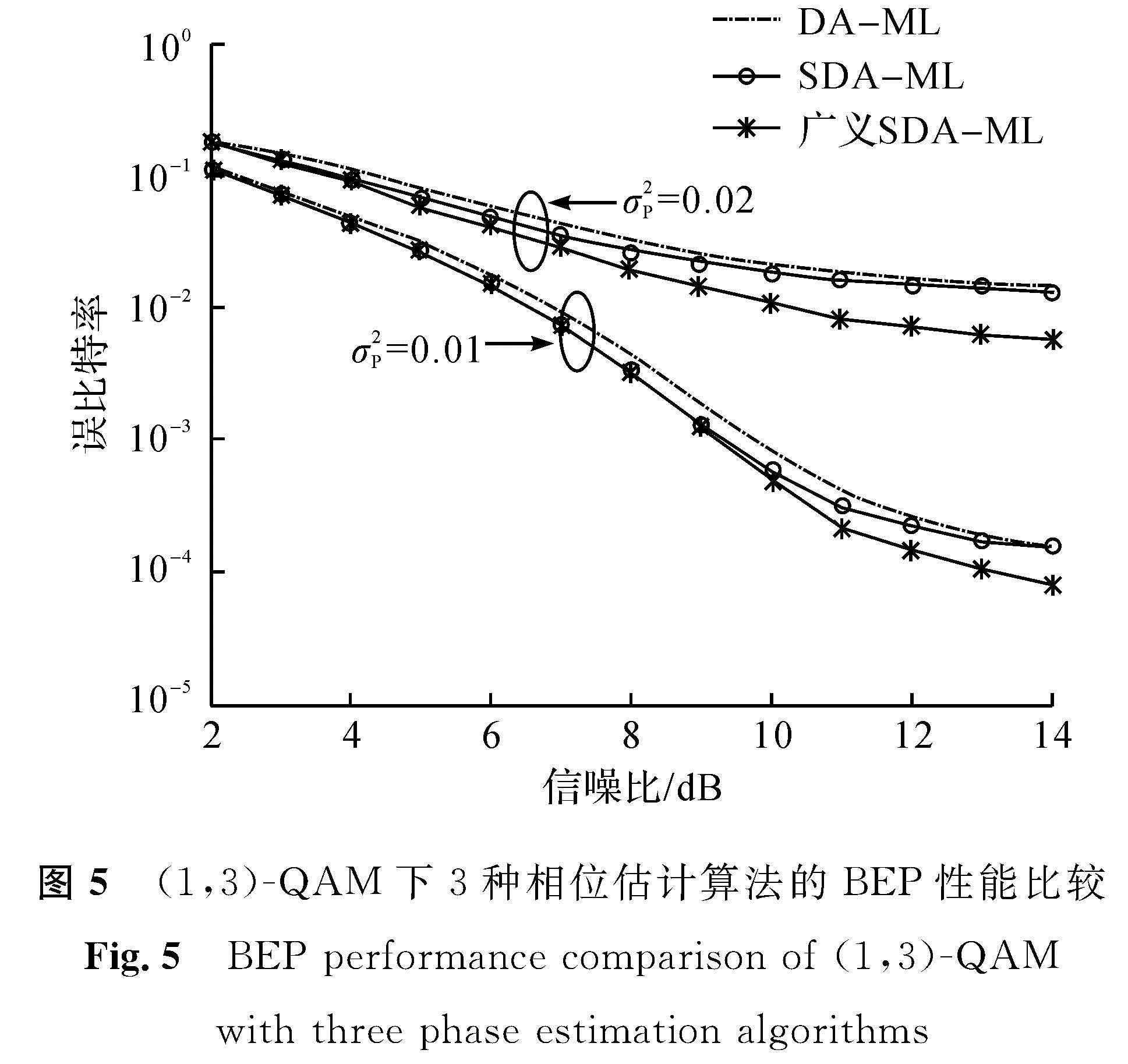 图5 (1,3)-QAM下3种相位估计算法的BEP性能比较<br/>Fig.5 BEP performance comparison of(1,3)-QAM with three phase estimation algorithms