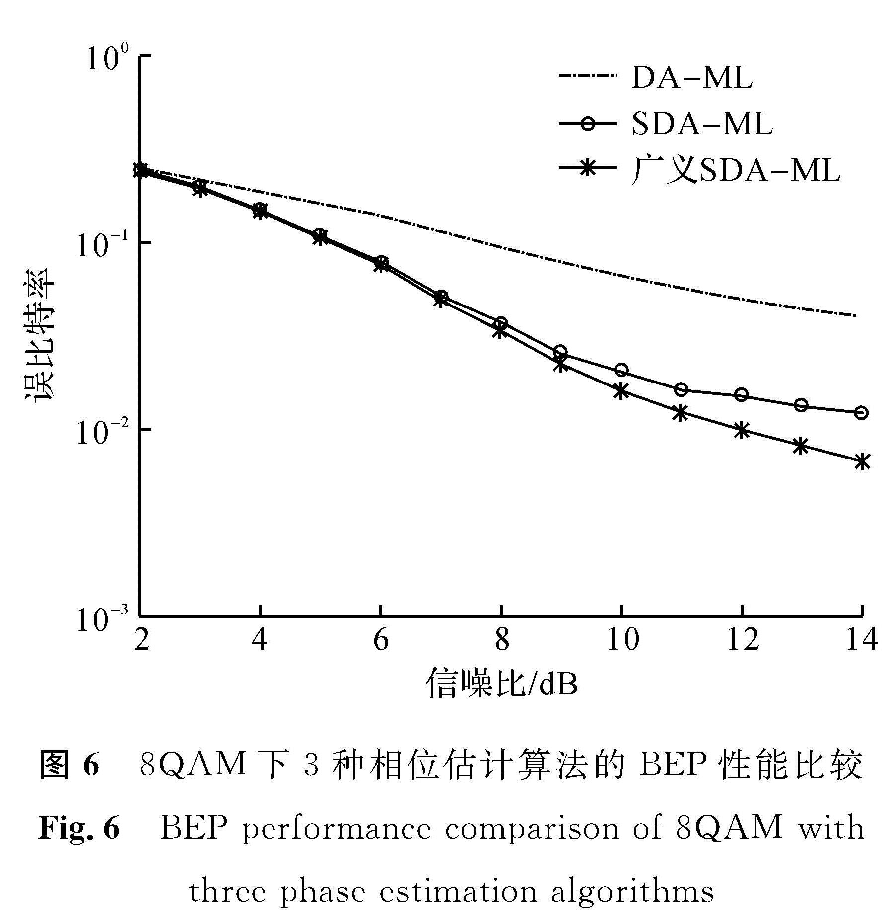 图6 8QAM下3种相位估计算法的BEP性能比较<br/>Fig.6 BEP performance comparison of 8QAM with three phase estimation algorithms