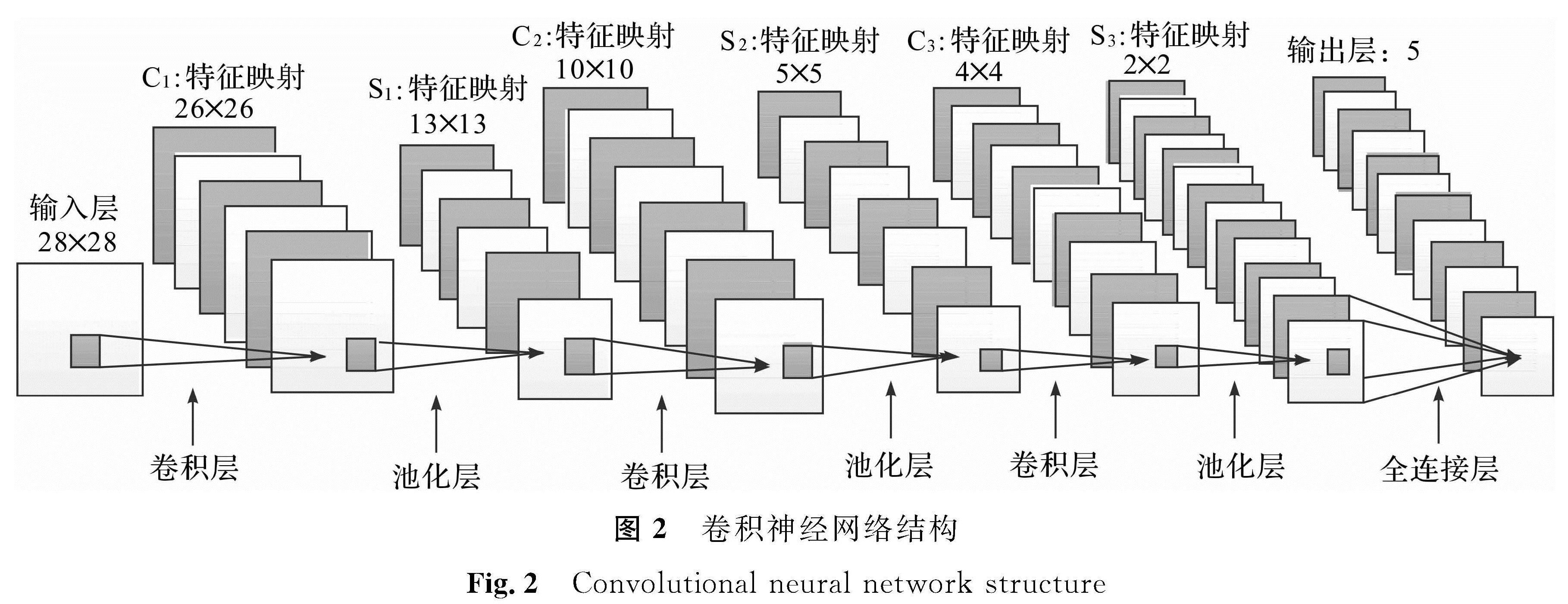 图2 卷积神经网络结构<br/>Fig.2 Convolutional neural network structure