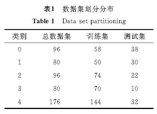 表1 数据集划分分布<br/>Table 1 Data set partitioning