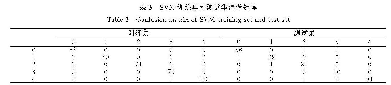 表3 SVM训练集和测试集混淆矩阵<br/>Table 3 Confusion matrix of SVM training set and test set