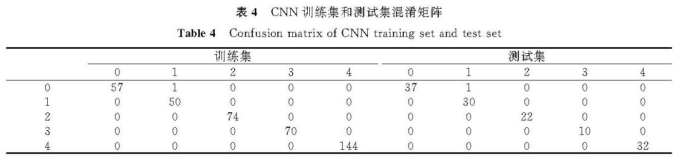 表4 CNN训练集和测试集混淆矩阵<br/>Table 4 Confusion matrix of CNN training set and test set