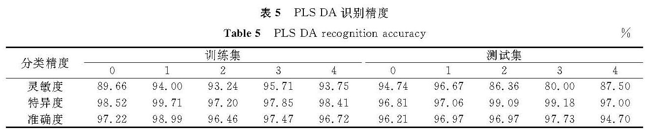 表5 PLS-DA识别精度<br/>Table 5 PLS-DA recognition accuracy%