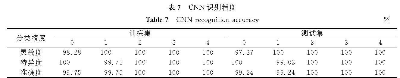 表7 CNN识别精度<br/>Table 7 CNN recognition accuracy%