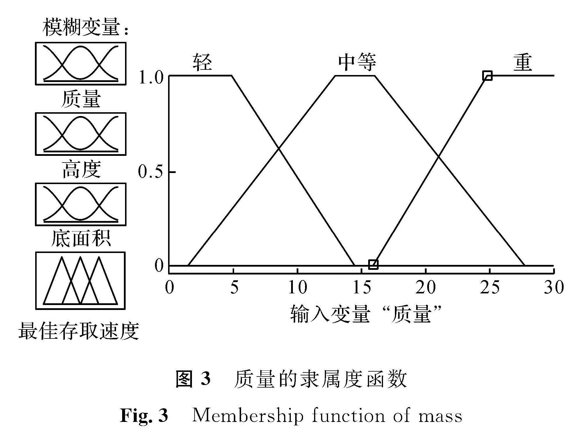 图3 质量的隶属度函数<br/>Fig.3 Membership function of mass