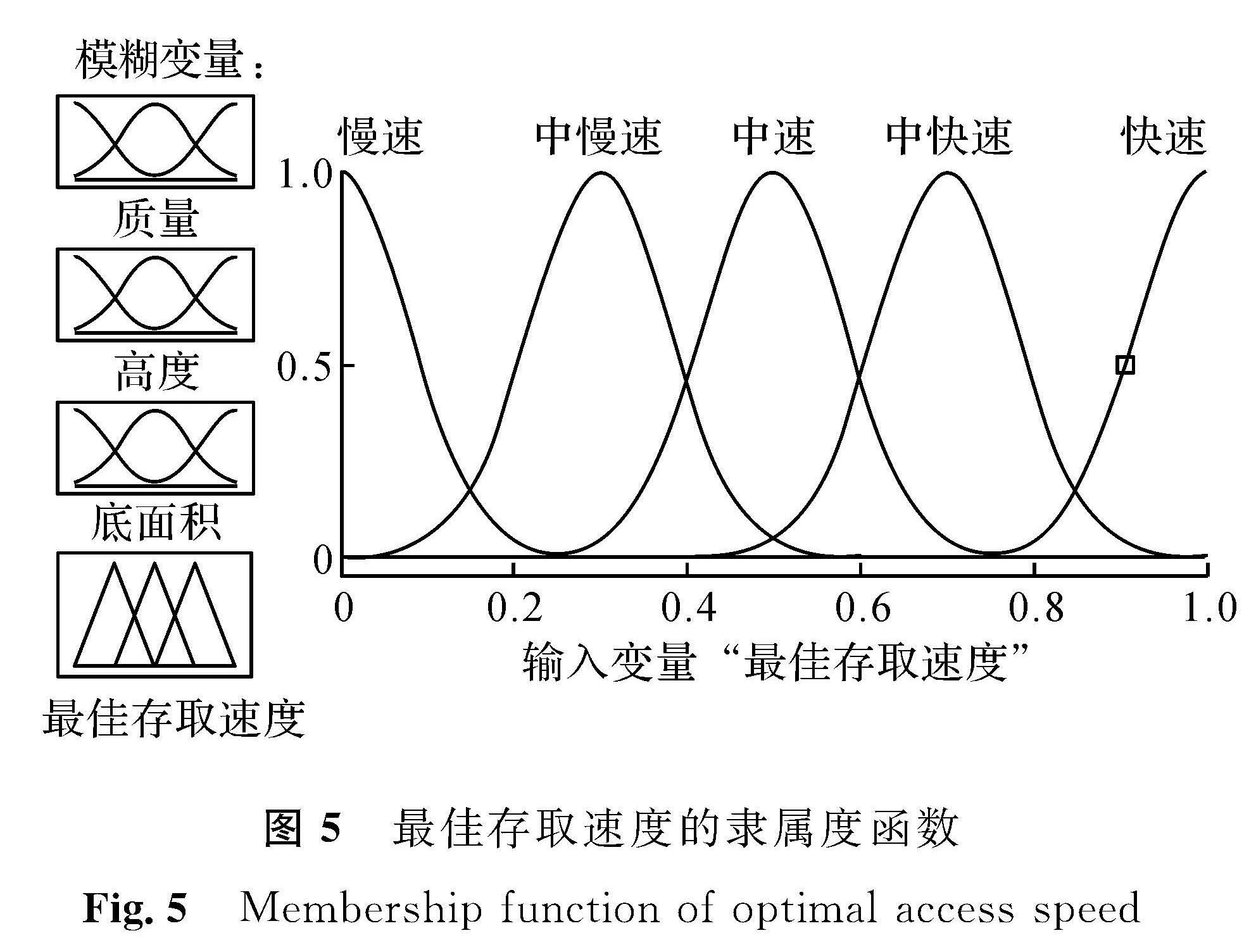 图5 最佳存取速度的隶属度函数<br/>Fig.5 Membership function of optimal access speed