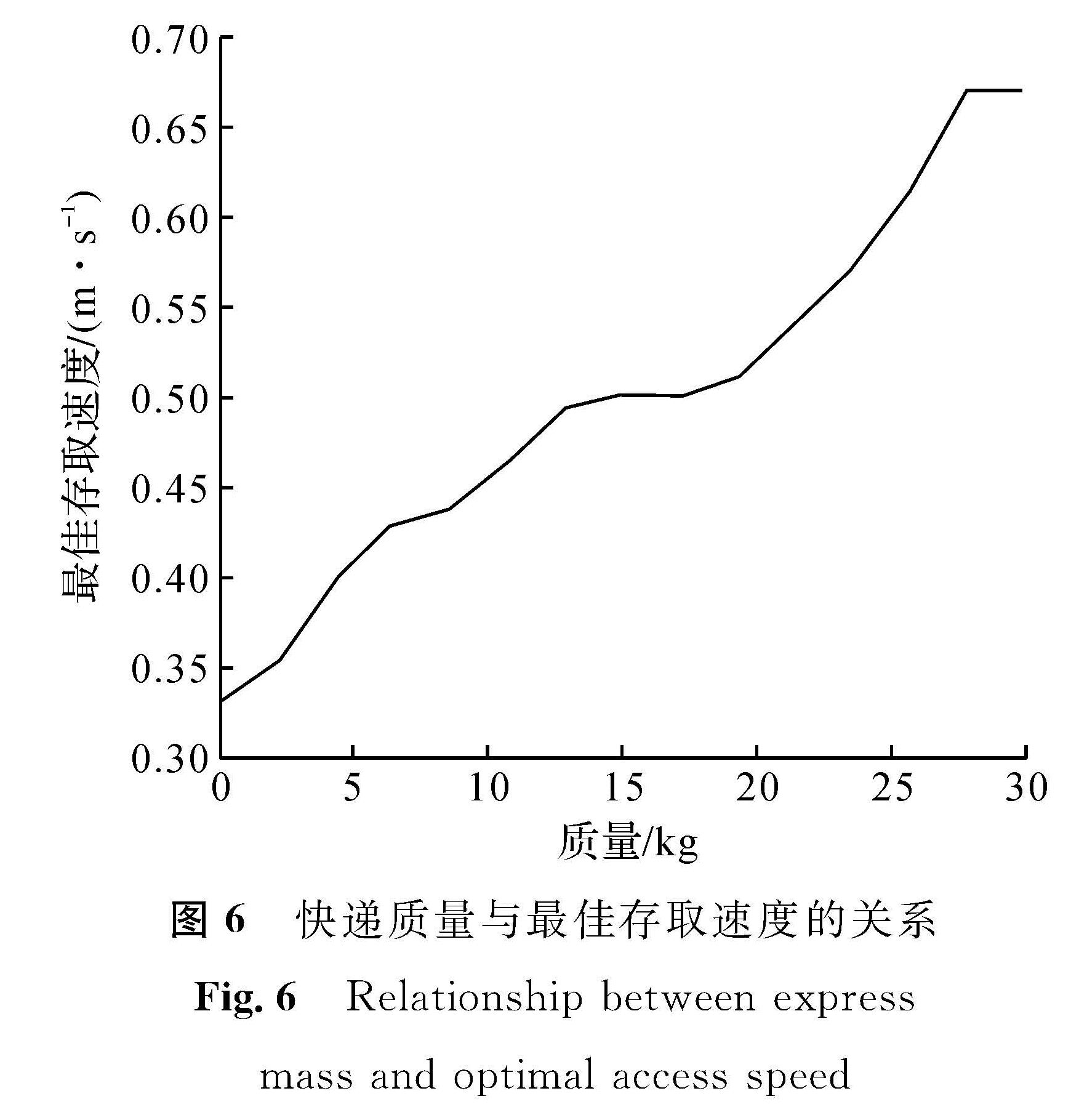 图6 快递质量与最佳存取速度的关系<br/>Fig.6 Relationship between express mass and optimal access speed