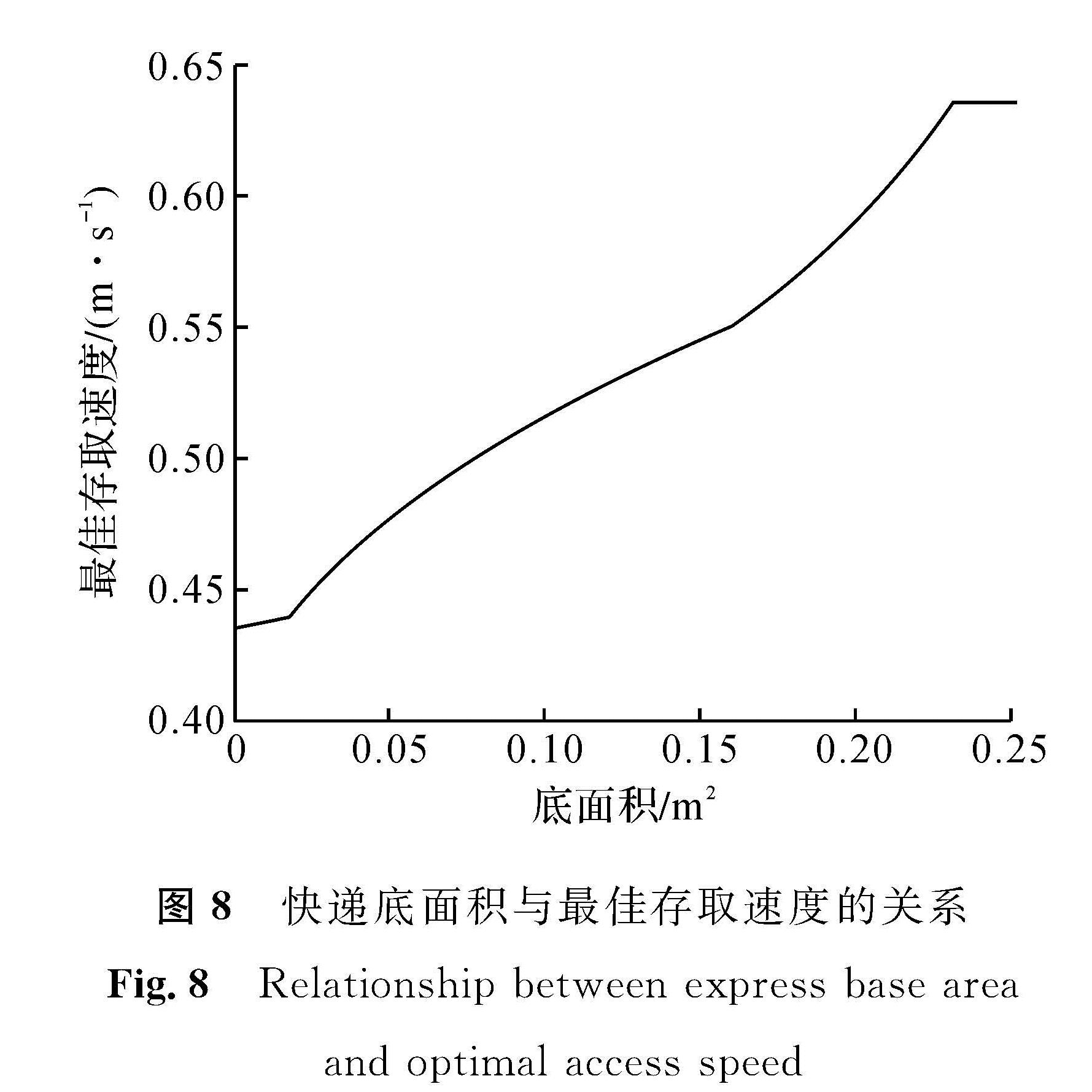 图8 快递底面积与最佳存取速度的关系<br/>Fig.8 Relationship between express base area and optimal access speed
