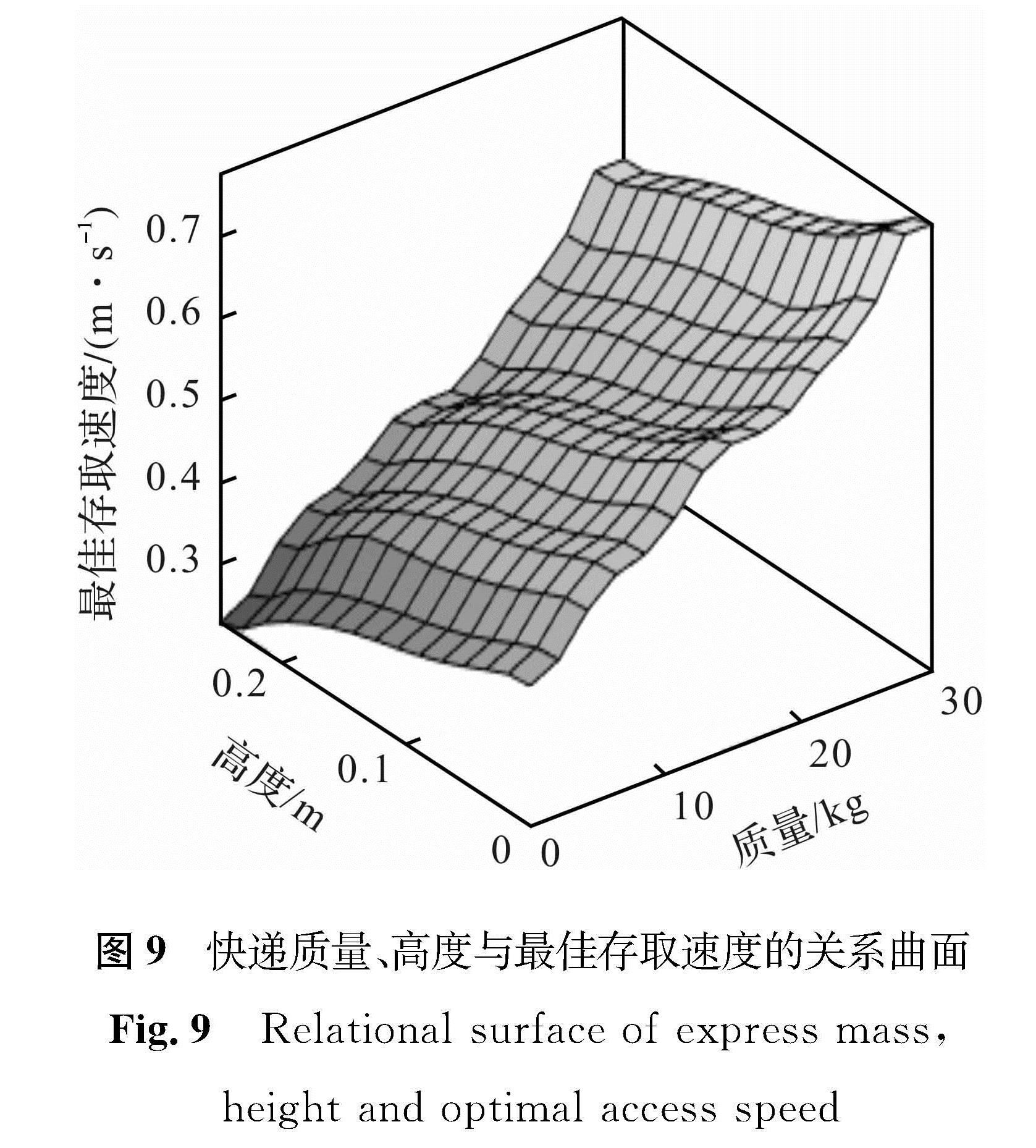 图9 快递质量、高度与最佳存取速度的关系曲面<br/>Fig.9 Relational surface of express mass,height and optimal access speed
